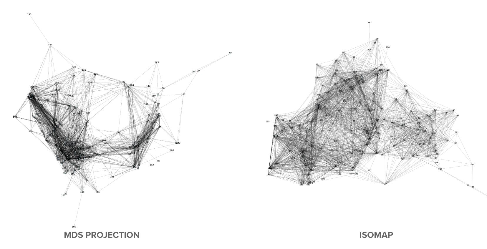 ISOMAP vs. MDS projections of the same graph
